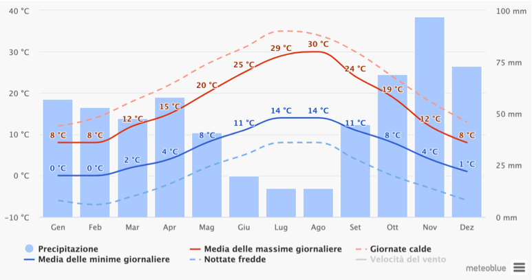 montalcino-temperature-medie.png